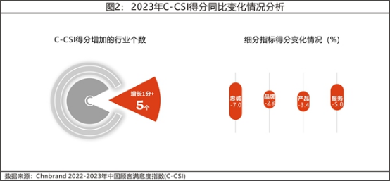 13 2023年中國(guó)顧客滿(mǎn)意度指數(shù)C-CSI研究成果權(quán)威發(fā)布1682.png