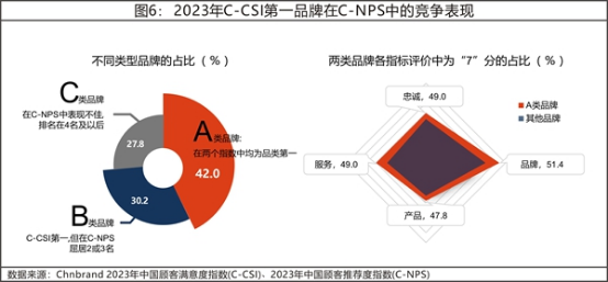 13 2023年中國(guó)顧客滿(mǎn)意度指數(shù)C-CSI研究成果權(quán)威發(fā)布5500.png