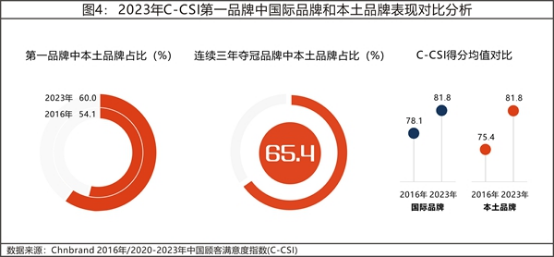 13 2023年中國(guó)顧客滿(mǎn)意度指數(shù)C-CSI研究成果權(quán)威發(fā)布3350.png