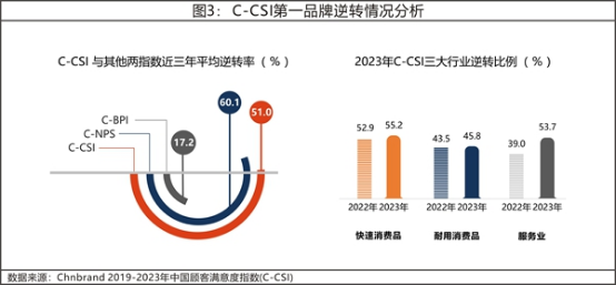 13 2023年中國(guó)顧客滿(mǎn)意度指數(shù)C-CSI研究成果權(quán)威發(fā)布2461.png