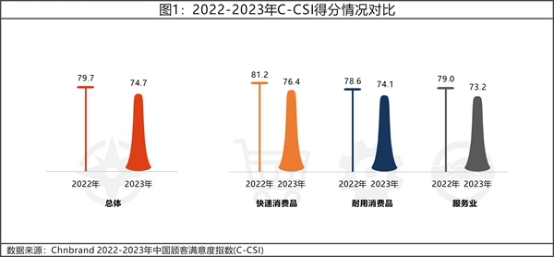 13 2023年中國(guó)顧客滿(mǎn)意度指數(shù)C-CSI研究成果權(quán)威發(fā)布822.png